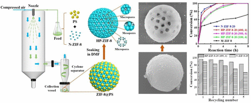 Macro-Meso-Microporous Metal–Organic Frameworks: Template-Assisted ...