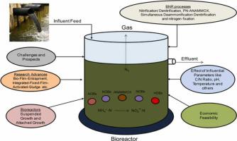 Nitrogen Removal From Wastewater: A Comprehensive Review Of Biological ...