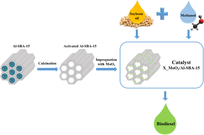 Preparation, Characterization And Evaluation Of X-MoO3/Al-SBA-15 ...