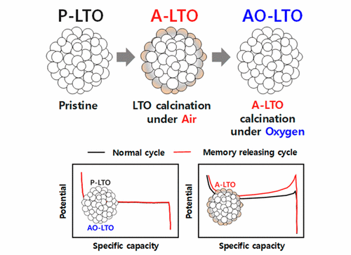 界面氧空位驱动的钛酸锂记忆效应 Acs Energy Letters X Mol