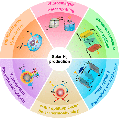 Solar-Driven Hydrogen Production: Recent Advances, Challenges, And ...