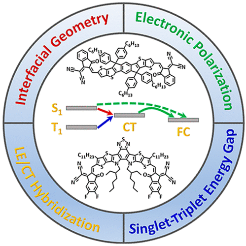 Molecular Insight Into Efficient Charge Generation In Low-Driving-Force ...