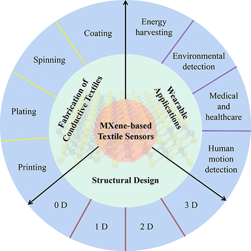 MXene-Based Textile Sensors For Wearable Applications,ACS Sensors - X-MOL