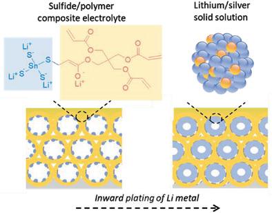 Operating High-Energy Lithium-Metal Pouch Cells with Reduced Stack ...