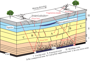 采煤过程中上覆岩床分离的动态演化与识别,Rock Mechanics and Rock Engineering - X-MOL