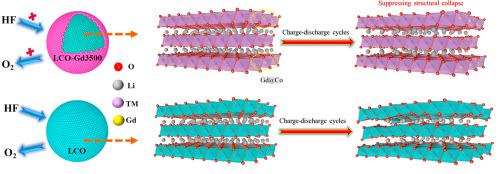 Achieving Structural Stability Of LiCoO2 At High-voltage By Gadolinium ...