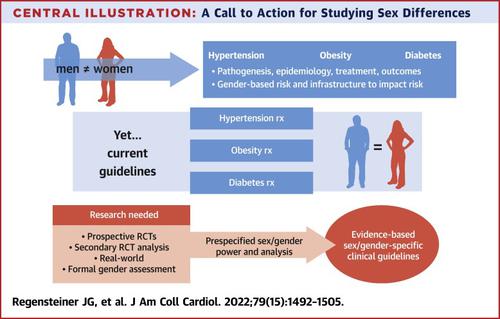 Sex Differences in Cardiovascular Consequences of Hypertension