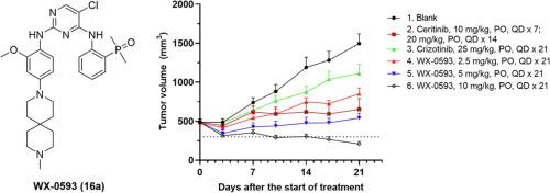 Discovery and preclinical evaluations of WX-0593, a novel ALK 