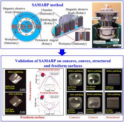 三维表面的形状自适应磁场辅助批量抛光 Precision Engineering X MOL