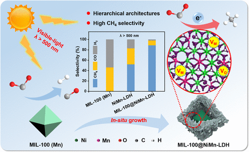 In Situ Construction Of Mil Nimn Ldh Hierarchical Architectures For Highly Selective