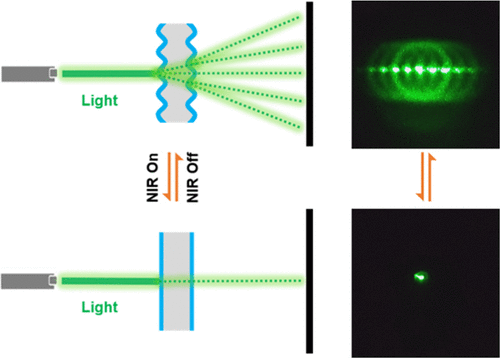 Dynamic Surface Wrinkles For In Situ Light-Driven Dynamic Gratings,ACS ...