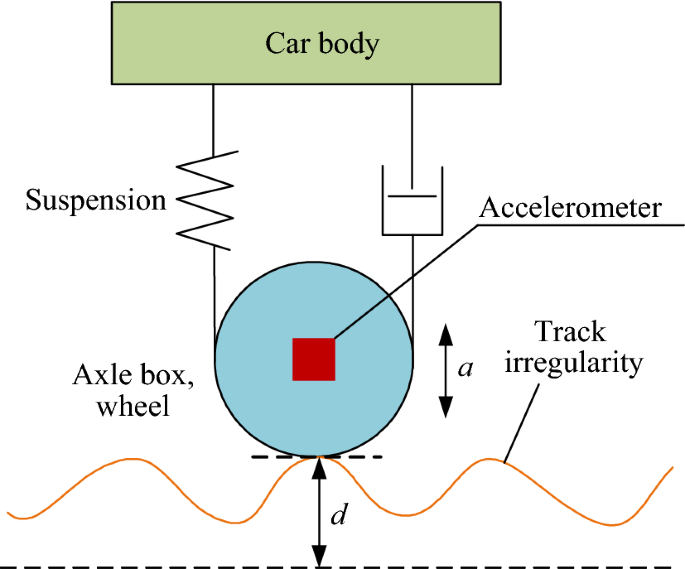 Quantitative Detection Of Locomotive Wheel Polygonization Under Non Stationary Conditions By