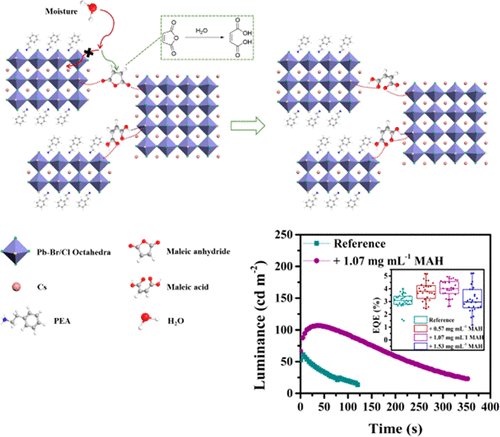 High-Performance Blue Perovskite Light-Emitting Diodes Enabled By A ...