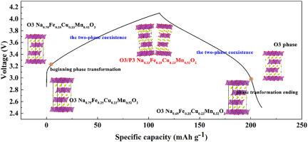 Sodium-deficient O3–Na0.75Fe0.5-xCuxMn0.5O2 As High-performance Cathode ...