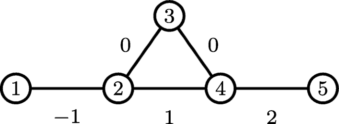 用于团划分问题的简明整数线性规划公式 Constraints X Mol