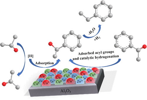 Efficient Catalytic Transfer Hydrogenation Of Acetophenone To Phenylethanol Over Cuznal