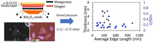 Size-controllable synthesis of 2D Mn3O4 triangular-shaped nanosheets by ...