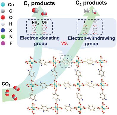 Toward High-Performance CO2-to-C2 Electroreduction Via Linker Tuning On ...