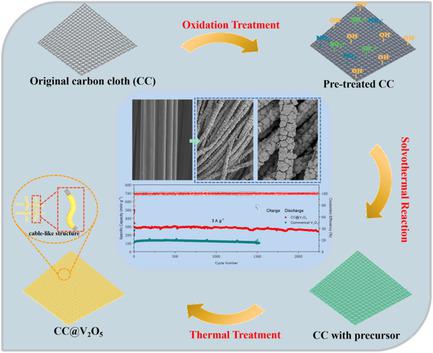 Cable-like V2O5 Decorated Carbon Cloth as a High-Capacity Cathode