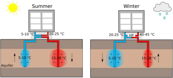 Numerical simulation of aquifer thermal energy storage using surface ...