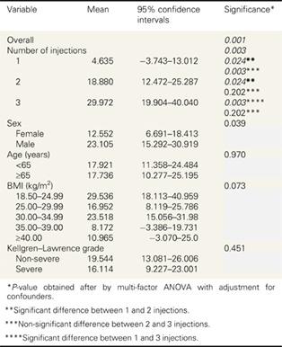 The use of intra-articular platelet rich plasma for the symptomatic ...