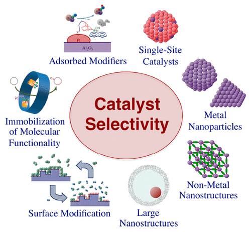 Designing Sites In Heterogeneous Catalysis: Are We Reaching ...