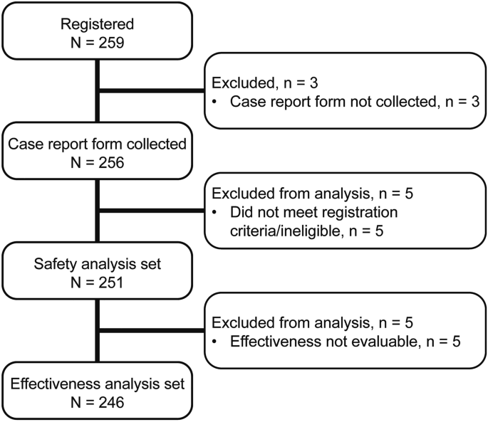 Long-Term Safety And Effectiveness Of Adalimumab In Japanese Patients ...