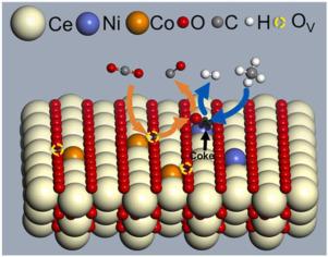 设计氧空位使Ni单原子催化剂能够稳定有效地活化CH,Applied Catalysis B