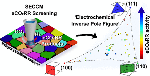 Screening Surface Structure–Electrochemical Activity Relationships Of ...