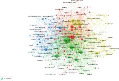 a literature review based bibliometric analysis of supply chain analytics