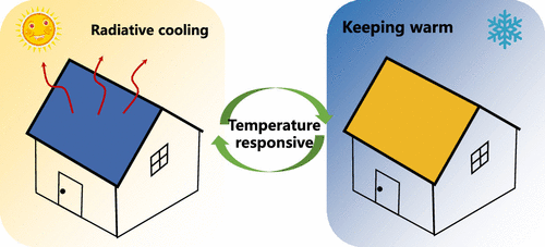 Switchable Radiative Cooling from Temperature-Responsive Thermal