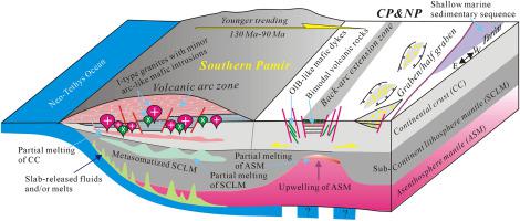 The Early Cretaceous tectonic evolution of the southern Great Xing