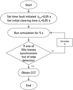 Optimal coordination of directional overcurrent relays with non