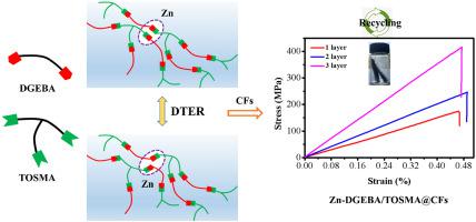 Bio-based Epoxy Vitrimer For Recyclable And Carbon Fiber Reinforced ...