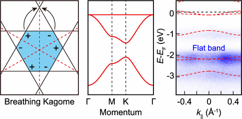 Observation Of Topological Flat Bands In The Kagome Semiconductor ...