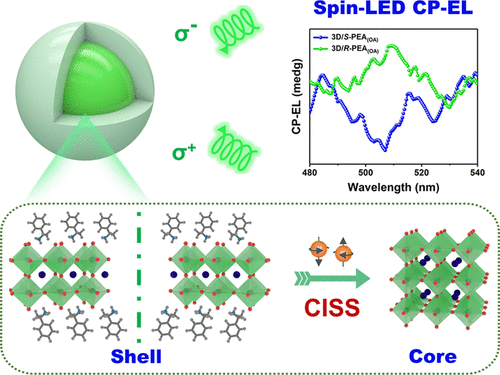 Core–Shell Three-Dimensional Perovskite Nanocrystals With Chiral ...