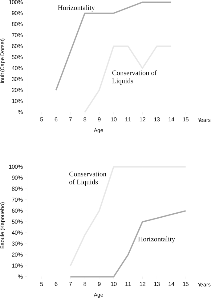 Stages in Theory and Experiment. Fuzzy Structuralism and Piagetian