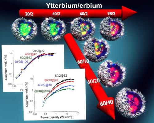 Yb And Er Concentration Dependence Of The Upconversion Luminescence Of Highly Doped Nayf Yb Er