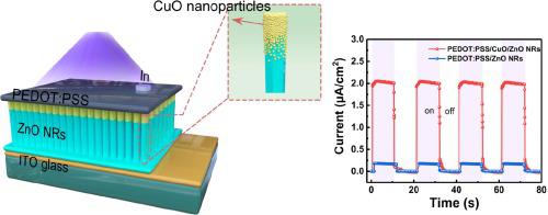 High-performance Self-powered Ultraviolet Photodetector Based On PEDOT ...