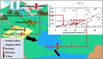 Evolution of watershed phosphorus buffering capacity and its 