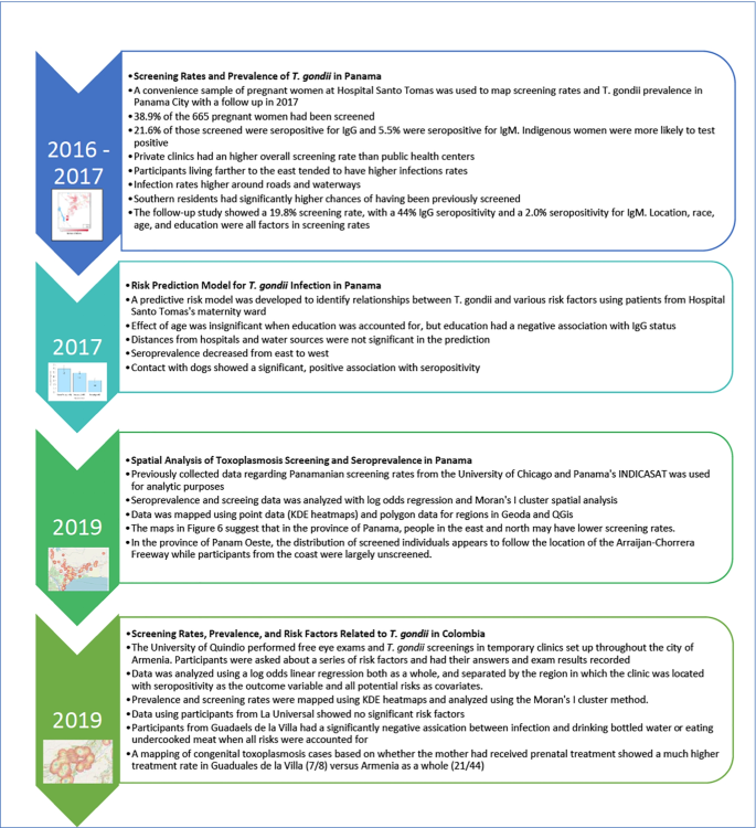 how long does it take for toxoplasmosis to develop