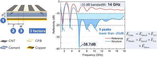 Broadband Microwave Absorption Enabled By A Novel Carbon Nanotube ...