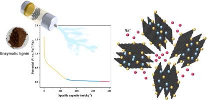 Hard Carbon Derived For Lignin With Robust And Low-potential Sodium Ion ...