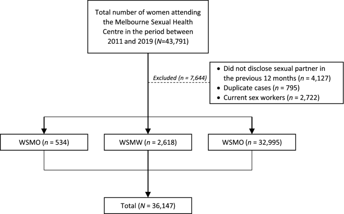 Patterns of Sexual Practices Sexually Transmitted Infections and