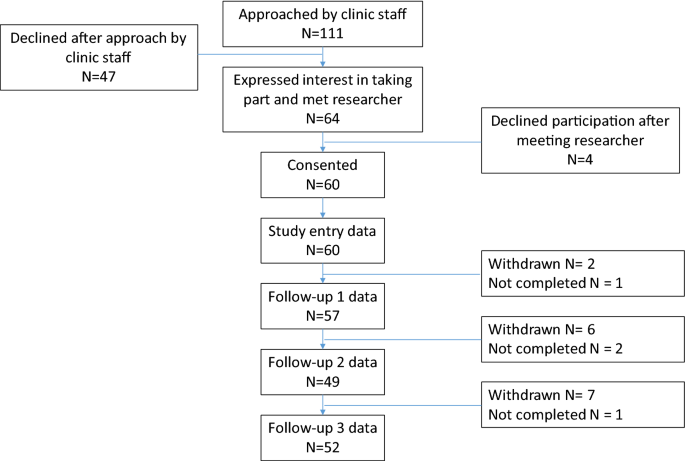 PrEP Use Sexual Behaviour and PrEP Adherence Among Men who have