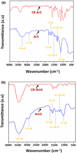 Optimization Based on Response Surface Methodology of Anionic Dye ...