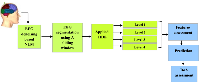 Developing a robust model to predict depth of anesthesia from