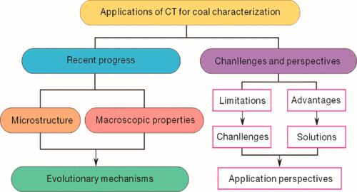 Geological Control Mechanism of Coalbed Methane Gas Component Evolution  Characteristics in the Daning-Jixian Area, Ordos Basin, China