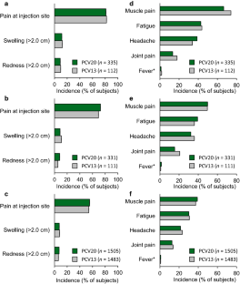 20-Valent Pneumococcal Conjugate Vaccine: A Review Of Its Use In Adults ...