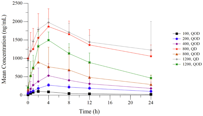 First-in-human study of IM156, a novel potent biguanide oxidative ...